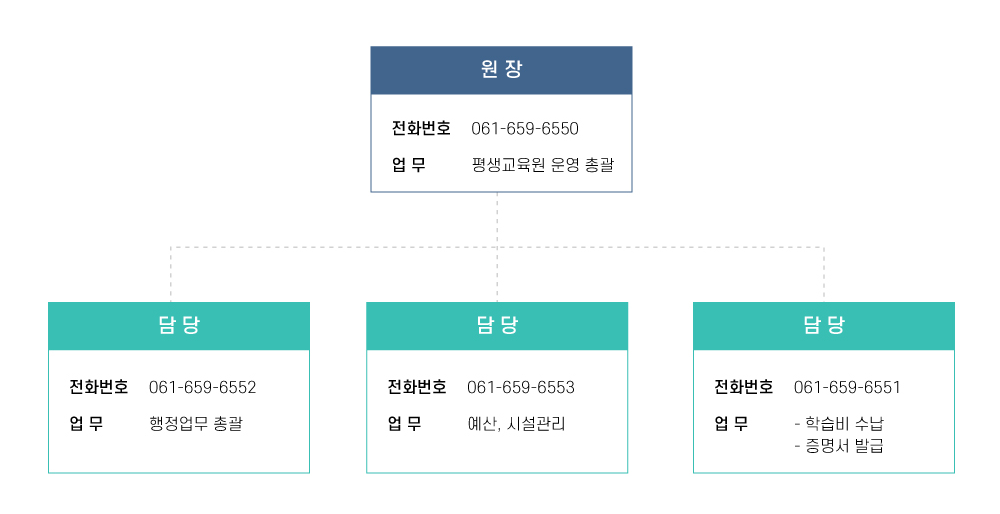 조직도